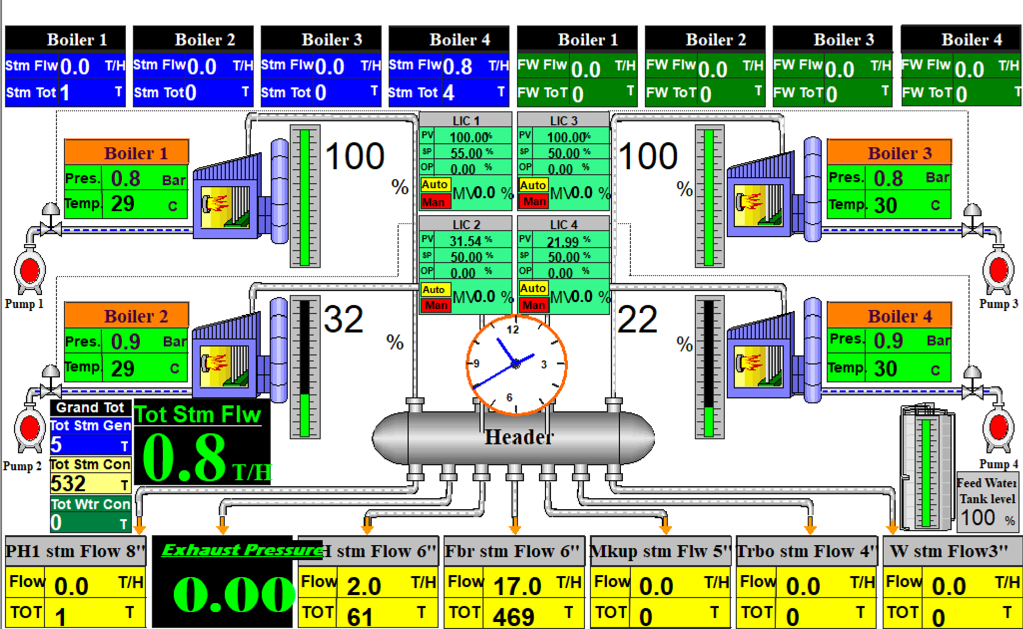 SCADA screen: 3‑boiler NSM control system