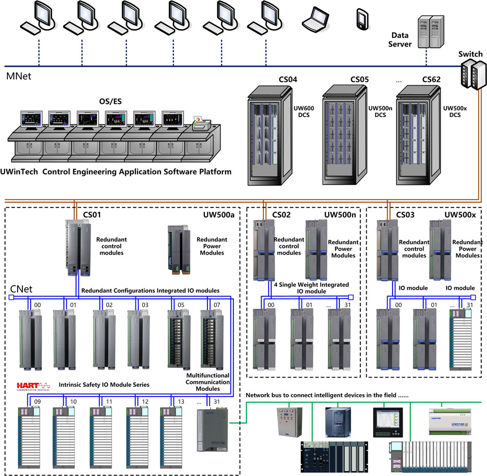 UWNTEK distributed control system architecture diagram